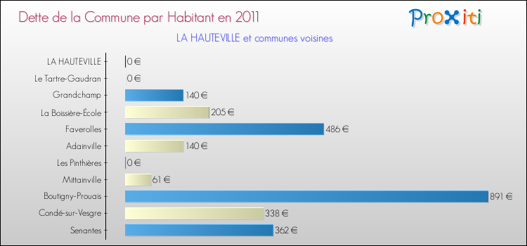 Dette par habitant de la commune en 2011 pour LA HAUTEVILLE et les communes proches Comparaison de la dette par habitant de la commune en 2011 pour LA HAUTEVILLE et les communes voisines