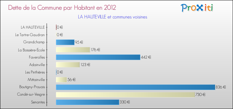 Dette par habitant de la commune en 2012 pour LA HAUTEVILLE et les communes proches Comparaison de la dette par habitant de la commune en 2012 pour LA HAUTEVILLE et les communes voisines