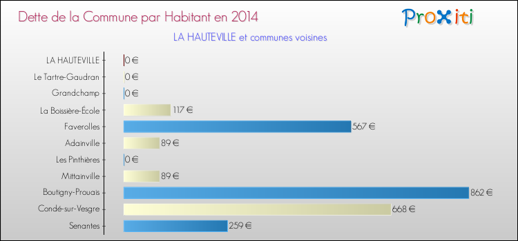 Dette par habitant de la commune en 2014 pour LA HAUTEVILLE et les communes proches Comparaison de la dette par habitant de la commune en 2014 pour LA HAUTEVILLE et les communes voisines