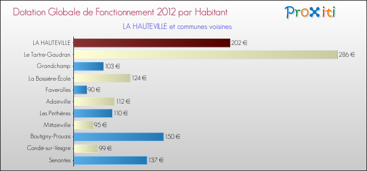 Montant des dotations globales de fonctionnement DGF par Habitant pour LA HAUTEVILLE et les communes proches Comparaison des des dotations globales de fonctionnement DGF par habitant pour LA HAUTEVILLE et les communes voisines