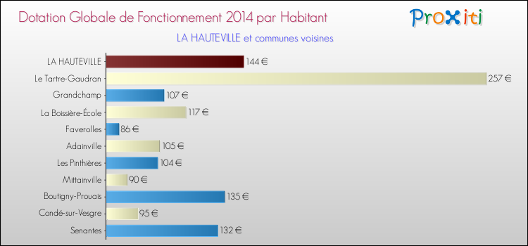 Montant des dotations globales de fonctionnement DGF par Habitant pour LA HAUTEVILLE et les communes proches en 2014. Comparaison des des dotations globales de fonctionnement DGF par habitant pour LA HAUTEVILLE et les communes voisines en 2014.