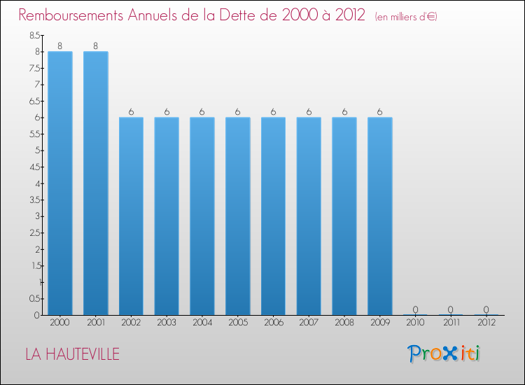 Evolution de l'annuité de la dette pour la commune de LA HAUTEVILLE de 2000 à 2012 Annuités de la dette pour LA HAUTEVILLE de 2000 à 2012