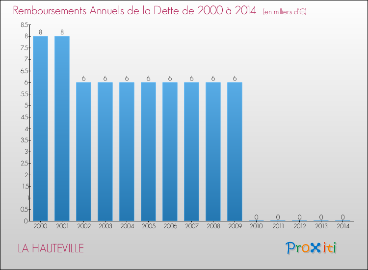 Evolution de l'annuité de la dette pour la commune de LA HAUTEVILLE de 2000 à 2014 Annuités de la dette pour LA HAUTEVILLE de 2000 à 2014