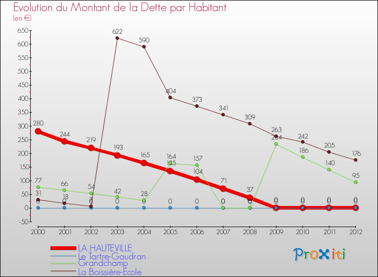 Evolution de la dette par habitant pour la commune de LA HAUTEVILLE et les communes proches de 2000 à 2012 Comparaison de la dette par habitant pour LA HAUTEVILLE et les communes voisines de 2000 à 2012