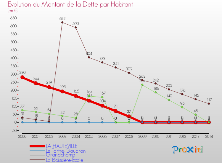 Evolution de la dette par habitant pour la commune de LA HAUTEVILLE et les communes proches de 2000 à 2014 Comparaison de la dette par habitant pour LA HAUTEVILLE et les communes voisines de 2000 à 2014