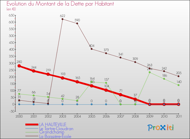 Evolution de la dette par habitant pour la commune de LA HAUTEVILLE et les communes proches Comparaison de la dette par habitant pour LA HAUTEVILLE et les communes voisines