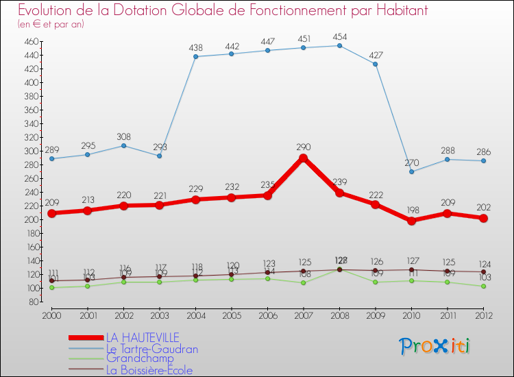 Evolution et montant de la dotation globale de fonctionnement par Habitant pour LA HAUTEVILLE et les communes proches Comparaison des dotations globales de fonctionnement par habitant pour LA HAUTEVILLE et les communes voisines