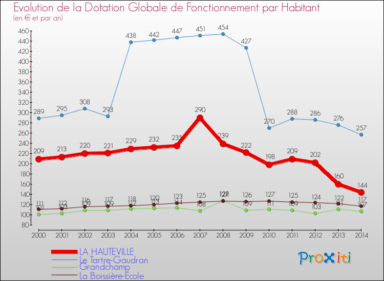 Evolution et montant de la dotation globale de fonctionnement par Habitant pour LA HAUTEVILLE et les communes proches de 2000 à 2014. Comparaison des dotations globales de fonctionnement par habitant pour LA HAUTEVILLE et les communes voisines de 2000 à 2014.