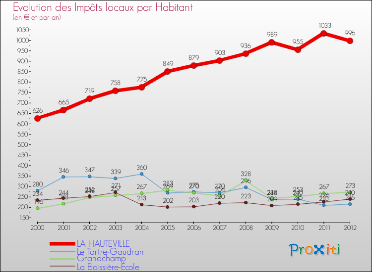 Evolution et montant des impôts locaux par Habitant pour LA HAUTEVILLE et les communes proches Comparaison des impôts locaux par habitant pour LA HAUTEVILLE et les communes voisines