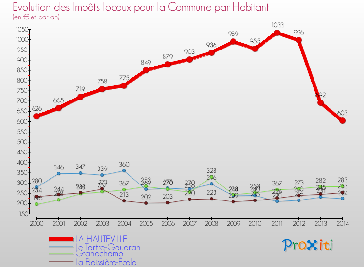 Evolution et montant des impôts locaux par Habitant pour LA HAUTEVILLE et les communes proches de 2000 à 2014 Comparaison des impôts locaux par habitant pour LA HAUTEVILLE et les communes voisines de 2000 à 2014
