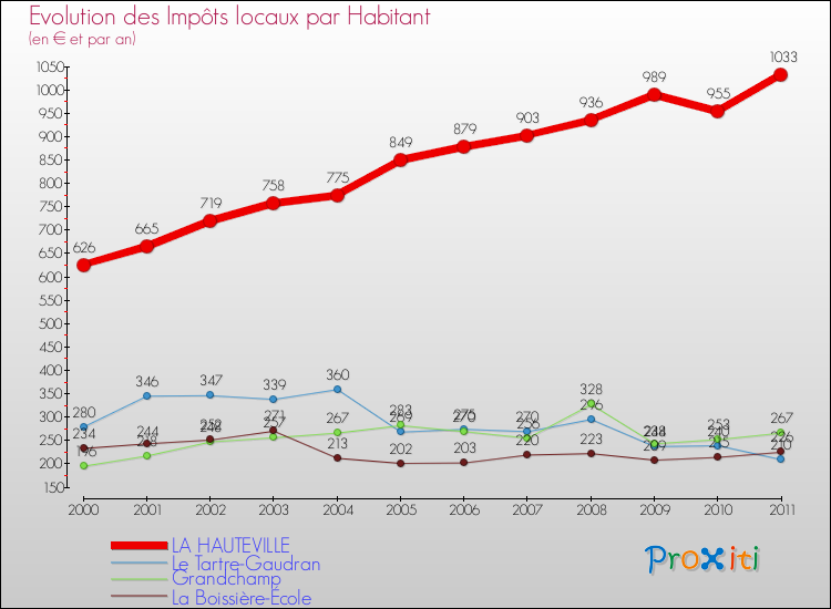 Evolution et montant des impôts locaux par Habitant pour LA HAUTEVILLE et les communes proches Comparaison des impôts locaux par habitant pour LA HAUTEVILLE et les communes voisines