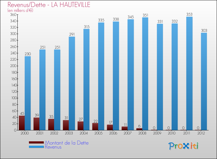 Evolution comparée de la dette et des revenus pour la commune de LA HAUTEVILLE de 2000 à 2012 Comparaison de la dette et des revenus pour LA HAUTEVILLE de 2000 à 2012