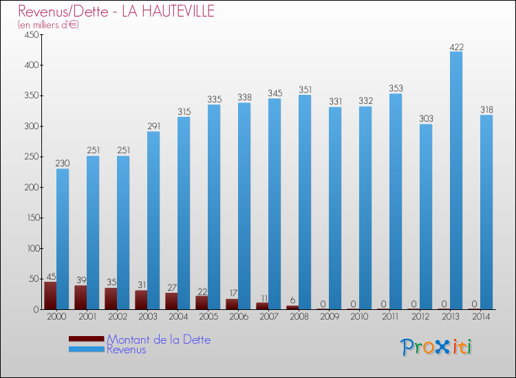 Evolution comparée de la dette et des revenus pour la commune de LA HAUTEVILLE de 2000 à 2014 Comparaison de la dette et des revenus pour LA HAUTEVILLE de 2000 à 2014
