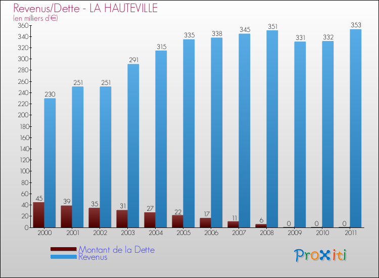 Evolution comparée de la dette et des revenus pour la commune de LA HAUTEVILLE de 2000 à 2011 Comparaison de la dette et des revenus pour LA HAUTEVILLE de 2000 à 2011