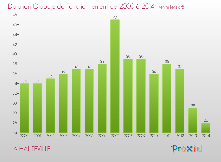 Evolution du montant de la Dotation Globale de Fonctionnement pour la commune de LA HAUTEVILLE de 2000 à 2014 Evolution du montant de la Dotation Globale de Fonctionnement pour LA HAUTEVILLE de 2000 à 2014