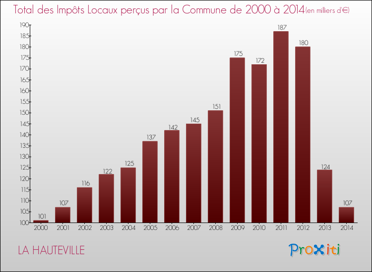 Evolution des Impôts Locaux pour la commune de LA HAUTEVILLE de 2000 à 2014 Evolution des Impôts Locaux pour LA HAUTEVILLE de 2000 à 2014
