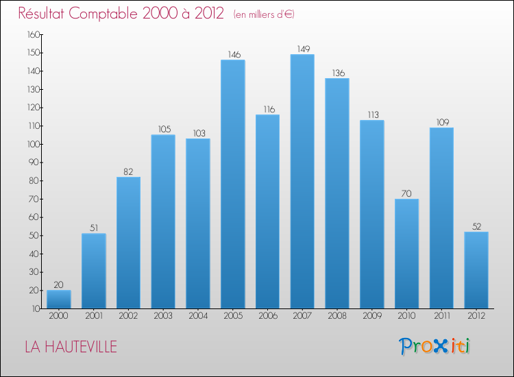 Evolution du résultat comptable pour la commune de LA HAUTEVILLE de 2000 à 2012 Evolution du résultat comptable pour LA HAUTEVILLE de 2000 à 2012