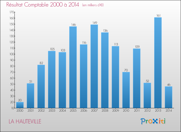 Evolution du résultat comptable pour la commune de LA HAUTEVILLE de 2000 à 2014 Evolution du résultat comptable pour LA HAUTEVILLE de 2000 à 2014