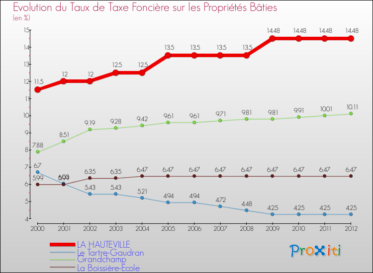 Evolution du taux de la taxe foncière sur le bati pour LA HAUTEVILLE et les communes proches de 2000 à 2012 Comparaison des taux de taxe foncière sur le bati pour LA HAUTEVILLE et les communes voisines de 2000 à 2012
