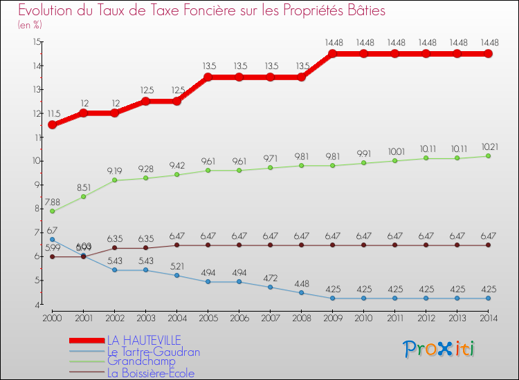 Evolution du taux de la taxe foncière sur le bati pour LA HAUTEVILLE et les communes proches de 2000 à 2014 Comparaison des taux de taxe foncière sur le bati pour LA HAUTEVILLE et les communes voisines de 2000 à 2014