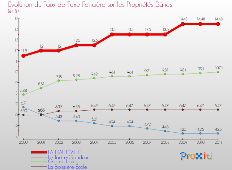Evolution du taux de la taxe foncière sur le bati pour LA HAUTEVILLE et les communes proches Comparaison des taux de taxe foncière sur le bati pour LA HAUTEVILLE et les communes voisines