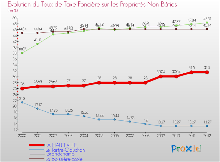 Evolution du taux de la taxe foncière sur les immeubles et terrains non batis pour LA HAUTEVILLE et les communes proches de 2000 à 2012 Comparaison des taux de la taxe foncière sur les immeubles et terrains non batis pour LA HAUTEVILLE et les communes voisines de 2000 à 2012