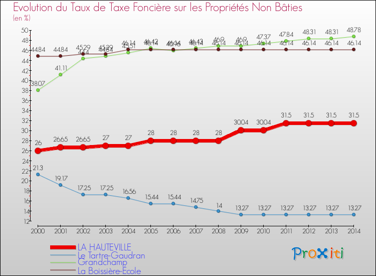 Evolution du taux de la taxe foncière sur les immeubles et terrains non batis pour LA HAUTEVILLE et les communes proches de 2000 à 2014 Comparaison des taux de la taxe foncière sur les immeubles et terrains non batis pour LA HAUTEVILLE et les communes voisines de 2000 à 2014