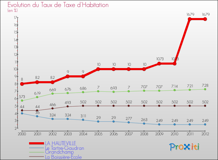 Evolution du taux de la taxe d'habitation pour LA HAUTEVILLE et les communes proches Comparaison des taux de la taxe d'habitation pour LA HAUTEVILLE et les communes voisines