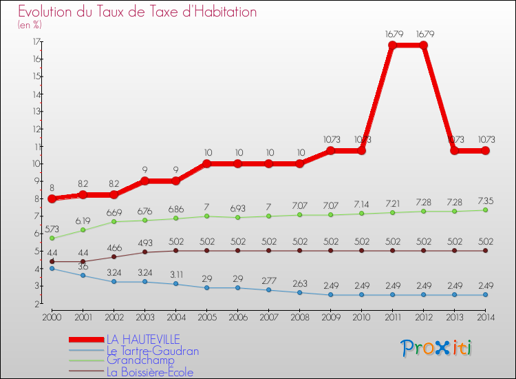Evolution du taux de la taxe d'habitation pour LA HAUTEVILLE et les communes proches de 2000 à 2014 Comparaison des taux de la taxe d'habitation pour LA HAUTEVILLE et les communes voisines de 2000 à 2014