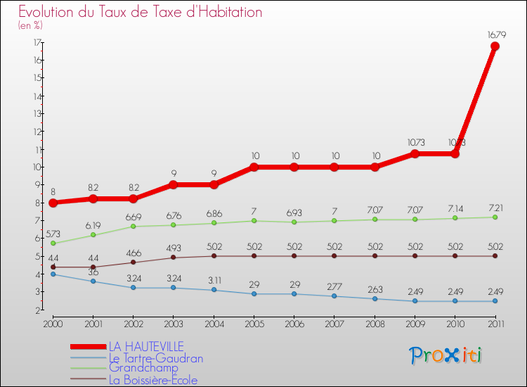 Evolution du taux de la taxe d'habitation pour LA HAUTEVILLE et les communes proches Comparaison des taux de la taxe d'habitation pour LA HAUTEVILLE et les communes voisines