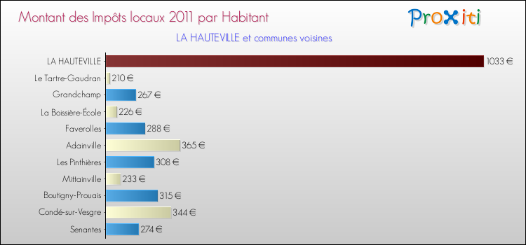 Montant des impôts locaux par Habitant pour LA HAUTEVILLE et les communes proches Comparaison des impôts locaux par habitant pour LA HAUTEVILLE et les communes voisines
