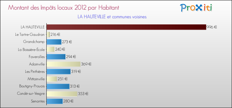 Montant des impôts locaux par Habitant pour LA HAUTEVILLE et les communes proches Comparaison des impôts locaux par habitant pour LA HAUTEVILLE et les communes voisines