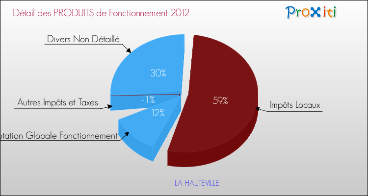 Décomposition du Budget de Fonctionnement 2012 de la commune de LA HAUTEVILLE Budget de Fonctionnement 2012 pour la commune de LA HAUTEVILLE
