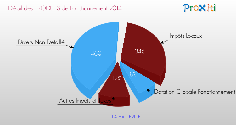 Décomposition du Budget de Fonctionnement 2014 de la commune de LA HAUTEVILLE Budget de Fonctionnement 2014 pour la commune de LA HAUTEVILLE