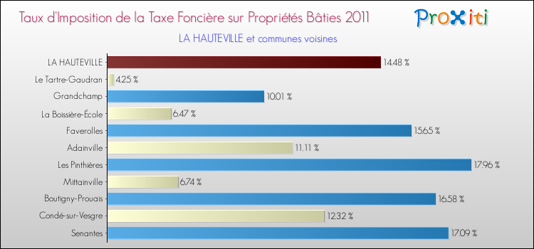 Taux d'imposition de la taxe foncière sur le bati 2011 pour LA HAUTEVILLE et les communes proches Comparaison des taux d'imposition de la taxe foncière sur le bati 2011 pour LA HAUTEVILLE et les communes voisines
