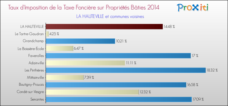 Taux d'imposition de la taxe foncière sur le bati 2014 pour LA HAUTEVILLE et les communes proches Comparaison des taux d'imposition de la taxe foncière sur le bati 2014 pour LA HAUTEVILLE et les communes voisines