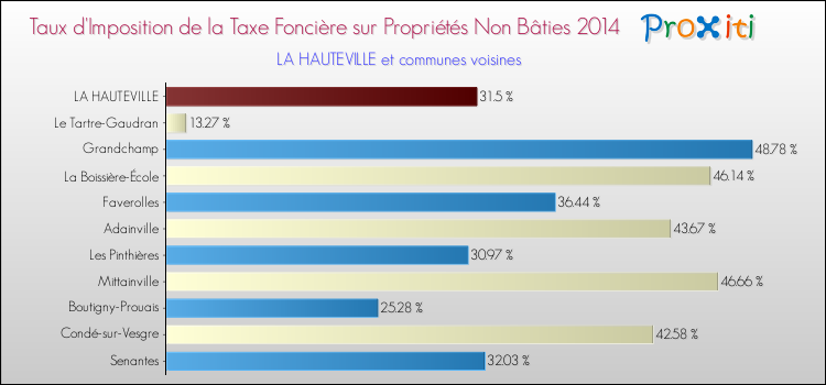 Taux d'imposition de la taxe foncière sur les immeubles et terrains non batis 2014 pour LA HAUTEVILLE et les communes proches Comparaison des taux d'imposition de la taxe foncière sur les immeubles et terrains non batis 2014 pour LA HAUTEVILLE et les communes voisines