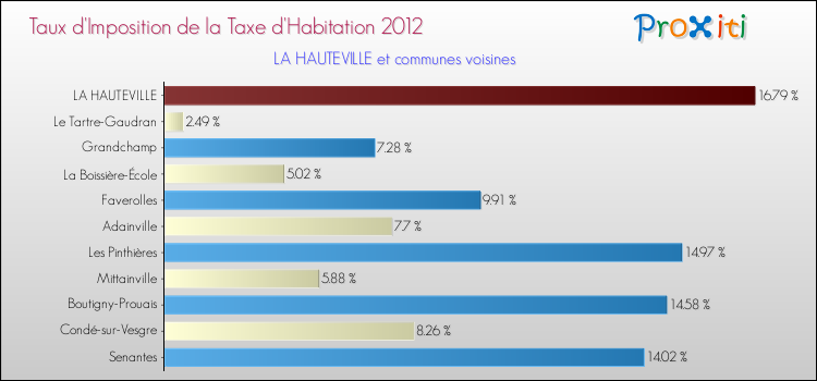 Taux d'imposition de la taxe d'habitation 2012 pour LA HAUTEVILLE et les communes proches Comparaison des taux d'imposition de la taxe d'habitation 2012 pour LA HAUTEVILLE et les communes voisines