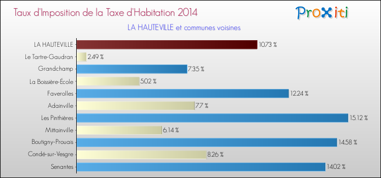 Taux d'imposition de la taxe d'habitation 2014 pour LA HAUTEVILLE et les communes proches Comparaison des taux d'imposition de la taxe d'habitation 2014 pour LA HAUTEVILLE et les communes voisines
