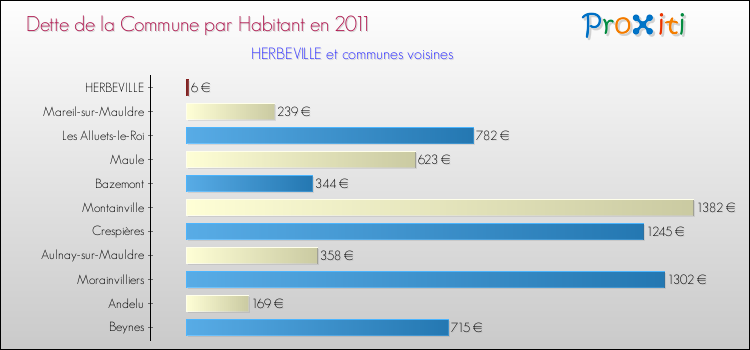 Dette par habitant de la commune en 2011 pour HERBEVILLE et les communes proches Comparaison de la dette par habitant de la commune en 2011 pour HERBEVILLE et les communes voisines