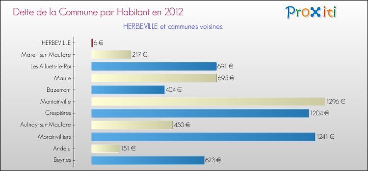 Dette par habitant de la commune en 2012 pour HERBEVILLE et les communes proches Comparaison de la dette par habitant de la commune en 2012 pour HERBEVILLE et les communes voisines