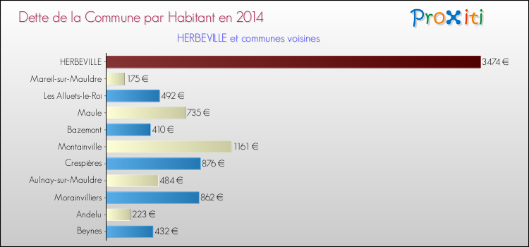 Dette par habitant de la commune en 2014 pour HERBEVILLE et les communes proches Comparaison de la dette par habitant de la commune en 2014 pour HERBEVILLE et les communes voisines