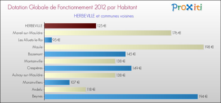 Montant des dotations globales de fonctionnement DGF par Habitant pour HERBEVILLE et les communes proches Comparaison des des dotations globales de fonctionnement DGF par habitant pour HERBEVILLE et les communes voisines