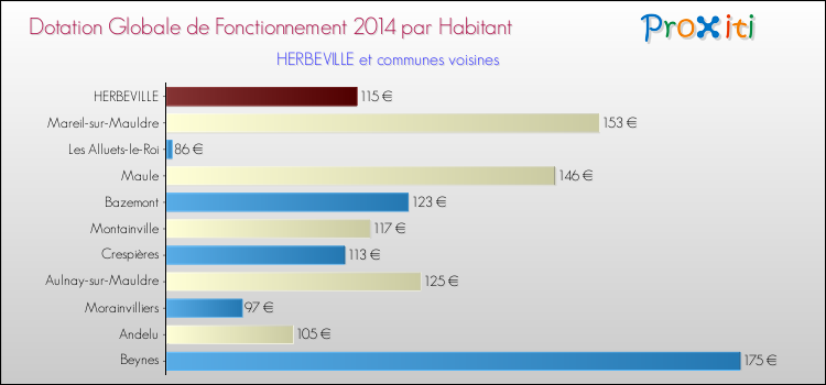 Montant des dotations globales de fonctionnement DGF par Habitant pour HERBEVILLE et les communes proches en 2014. Comparaison des des dotations globales de fonctionnement DGF par habitant pour HERBEVILLE et les communes voisines en 2014.