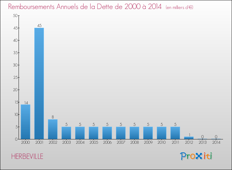 Evolution de l'annuité de la dette pour la commune de HERBEVILLE de 2000 à 2014 Annuités de la dette pour HERBEVILLE de 2000 à 2014