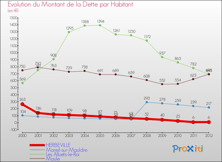 Evolution de la dette par habitant pour la commune de HERBEVILLE et les communes proches de 2000 à 2012 Comparaison de la dette par habitant pour HERBEVILLE et les communes voisines de 2000 à 2012