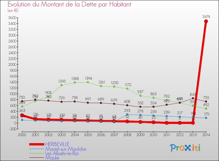 Evolution de la dette par habitant pour la commune de HERBEVILLE et les communes proches de 2000 à 2014 Comparaison de la dette par habitant pour HERBEVILLE et les communes voisines de 2000 à 2014