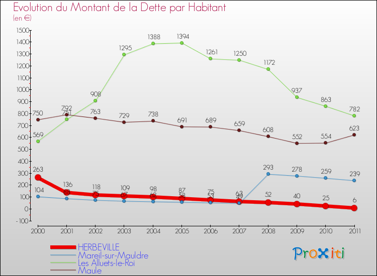 Evolution de la dette par habitant pour la commune de HERBEVILLE et les communes proches Comparaison de la dette par habitant pour HERBEVILLE et les communes voisines