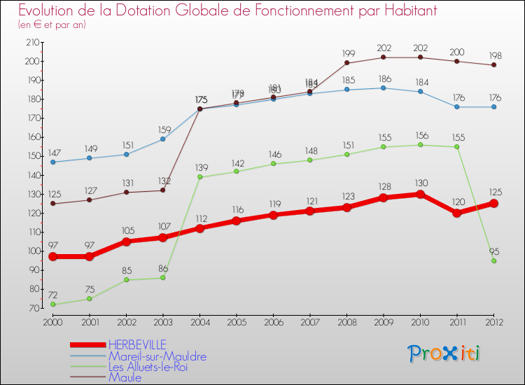 Evolution et montant de la dotation globale de fonctionnement par Habitant pour HERBEVILLE et les communes proches Comparaison des dotations globales de fonctionnement par habitant pour HERBEVILLE et les communes voisines