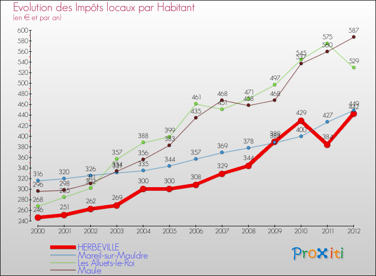 Evolution et montant des impôts locaux par Habitant pour HERBEVILLE et les communes proches Comparaison des impôts locaux par habitant pour HERBEVILLE et les communes voisines